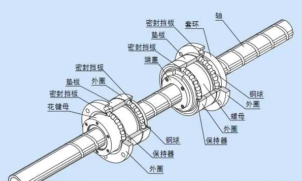 滚珠丝杠工作原理动画图片